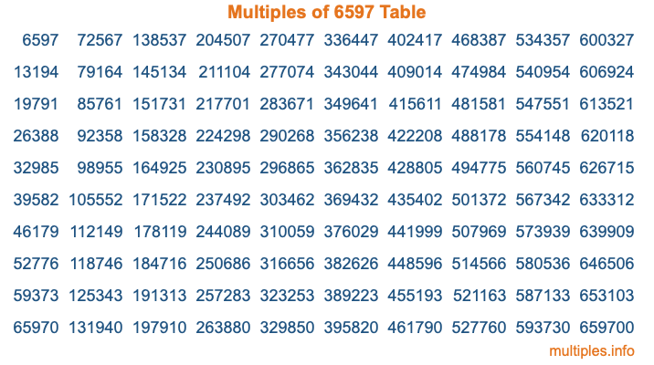 Multiples of 6597 Table Multiples of 6597 Table