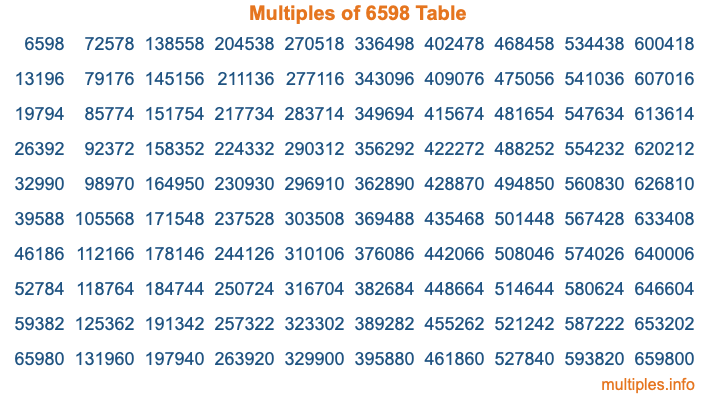 Multiples of 6598 Table Multiples of 6598 Table