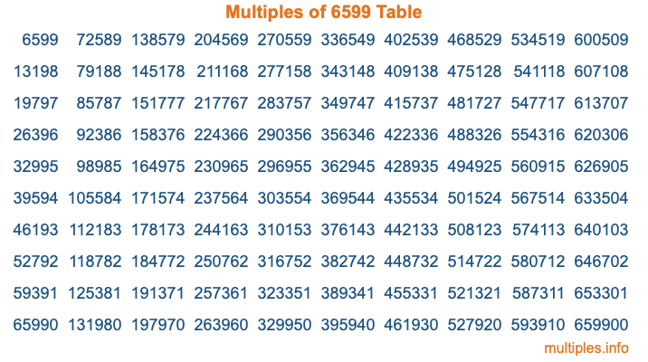 Multiples of 6599 Table
