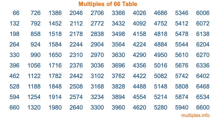 Multiples of 66 Table