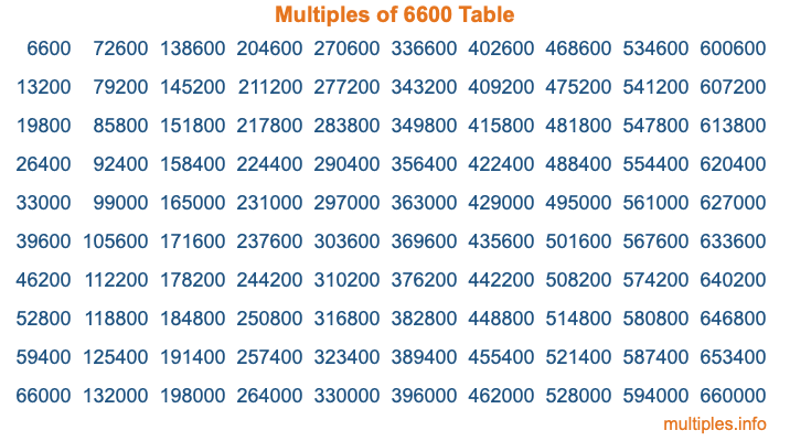 Multiples of 6600 Table