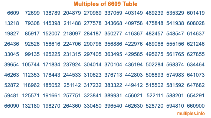 Multiples of 6609 Table Multiples of 6609 Table