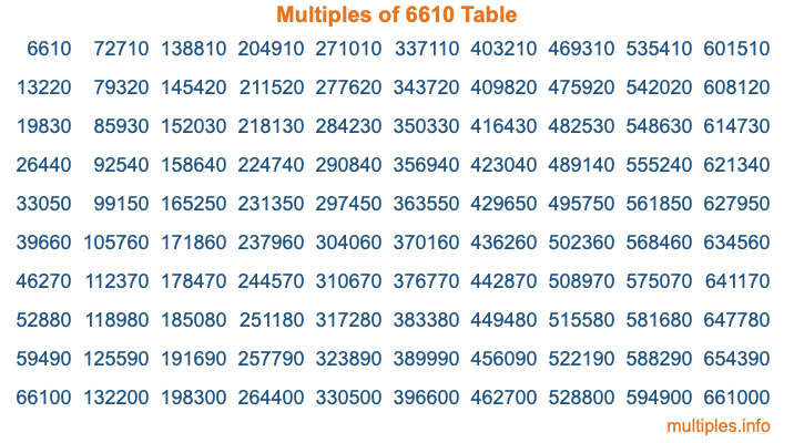 Multiples of 6610 Table Multiples of 6610 Table