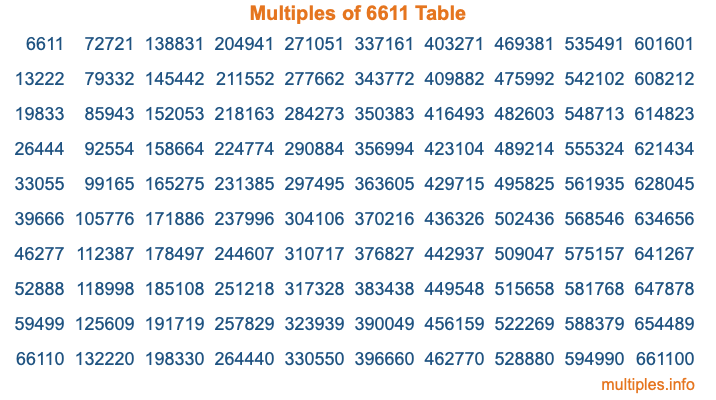 Multiples of 6611 Table Multiples of 6611 Table