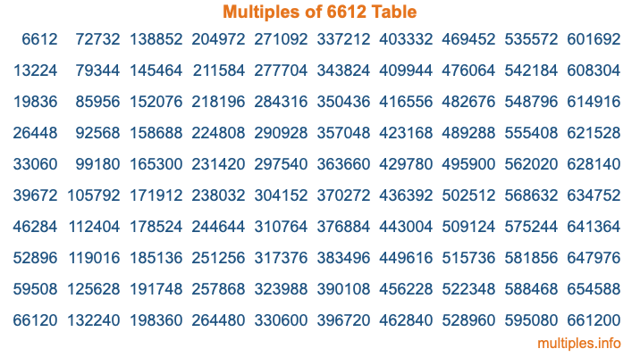 Multiples of 6612 Table Multiples of 6612 Table