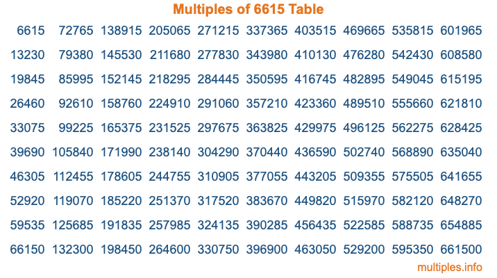 Multiples of 6615 Table Multiples of 6615 Table