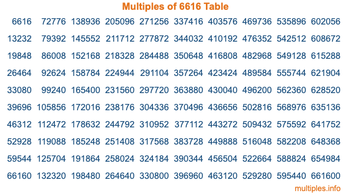 Multiples of 6616 Table Multiples of 6616 Table