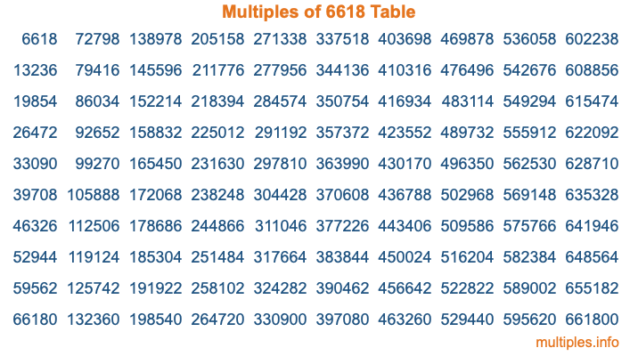 Multiples of 6618 Table Multiples of 6618 Table