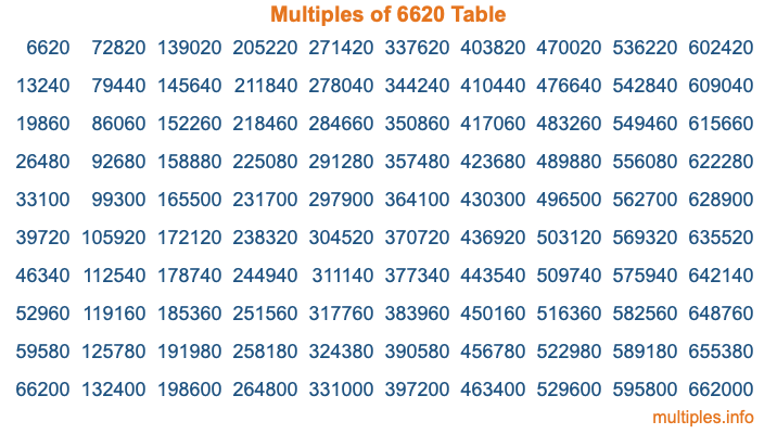 Multiples of 6620 Table Multiples of 6620 Table