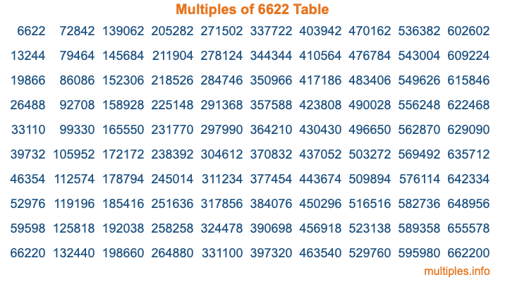 Multiples of 6622 Table Multiples of 6622 Table