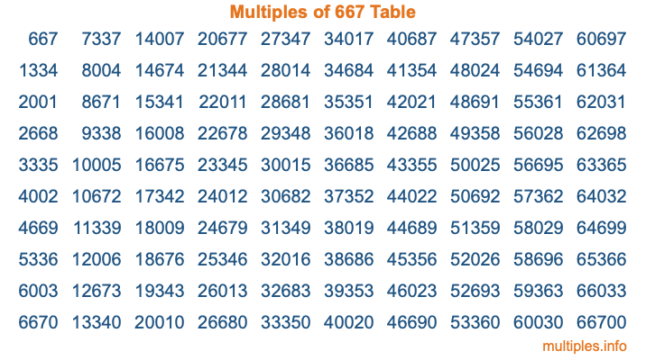 Multiples of 667 Table