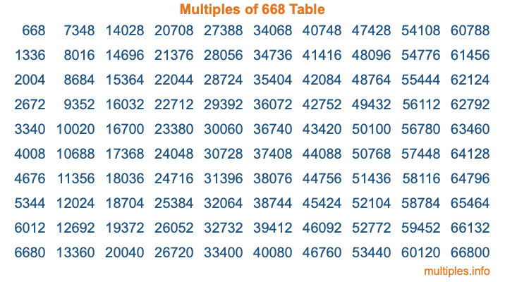 Multiples of 668 Table