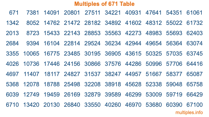 Multiples of 671 Table