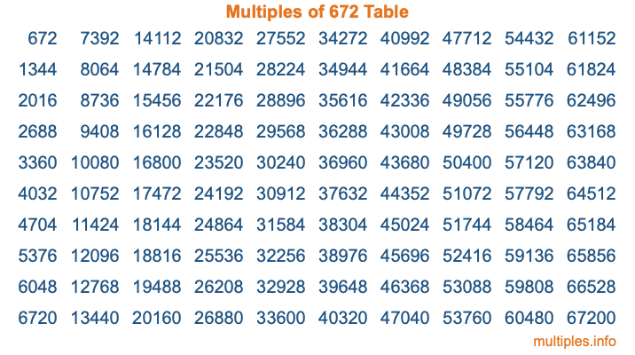 Multiples of 672 Table