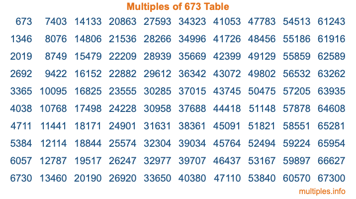 Multiples of 673 Table