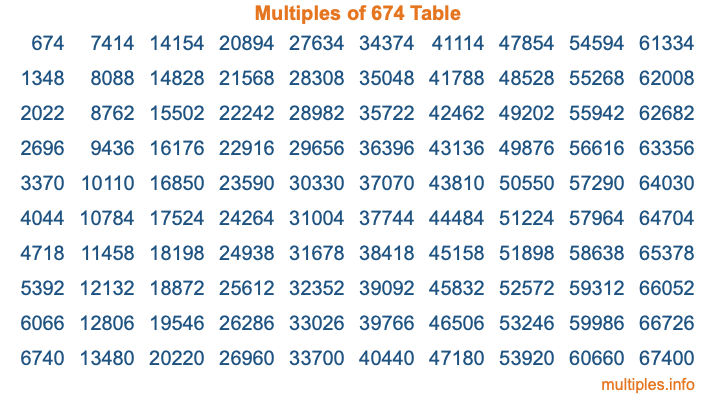 Multiples of 674 Table