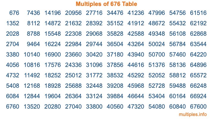 Multiples of 676 Table
