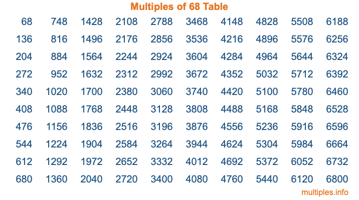 Multiples of 68 Table
