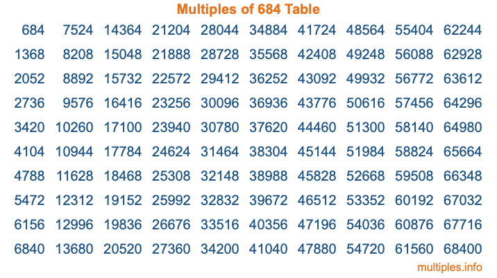 Multiples of 684 Table