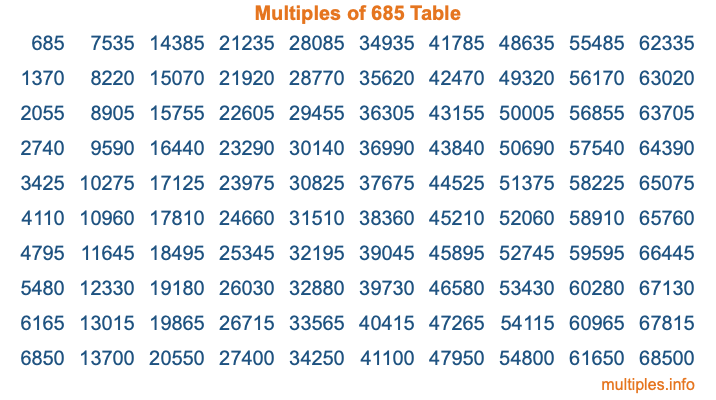 Multiples of 685 Table
