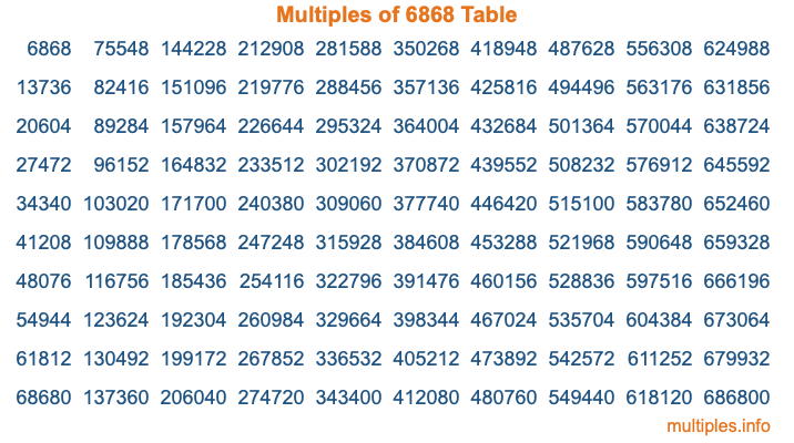 Multiples of 6868 Table Multiples of 6868 Table