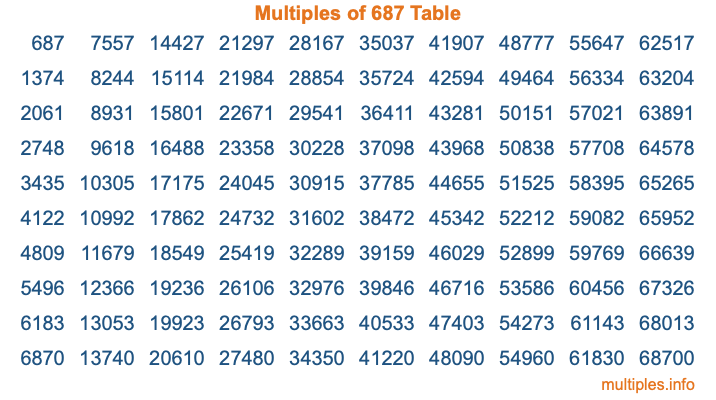 Multiples of 687 Table