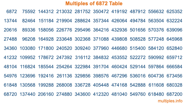 Multiples of 6872 Table