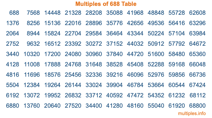 Multiples of 688 Table