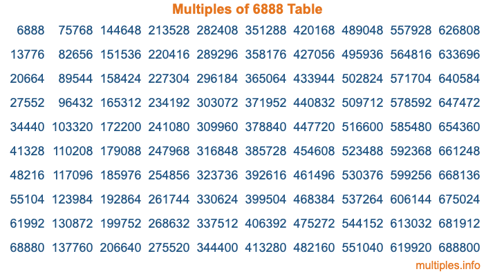 Multiples of 6888 Table Multiples of 6888 Table