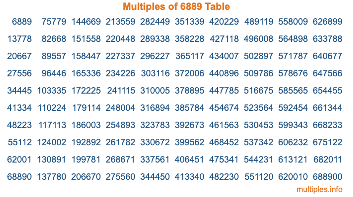 Multiples of 6889 Table Multiples of 6889 Table
