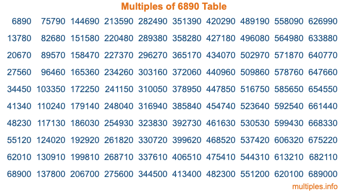 Multiples of 6890 Table Multiples of 6890 Table