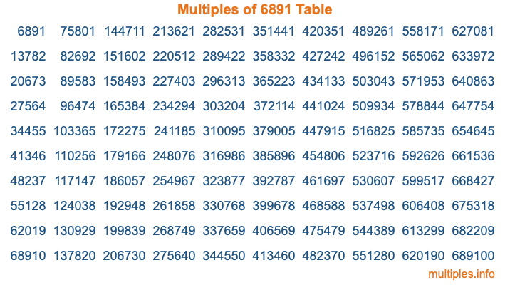 Multiples of 6891 Table Multiples of 6891 Table