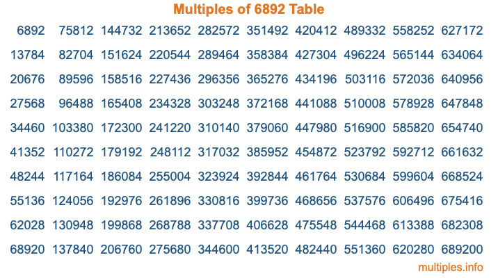 Multiples of 6892 Table Multiples of 6892 Table