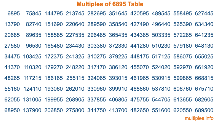 Multiples of 6895 Table