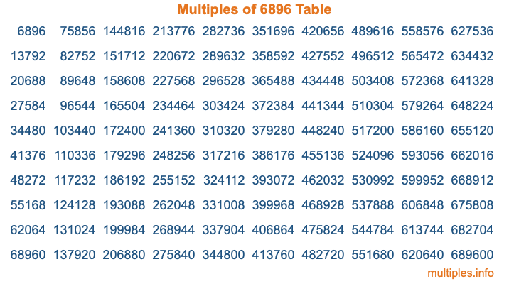 Multiples of 6896 Table Multiples of 6896 Table
