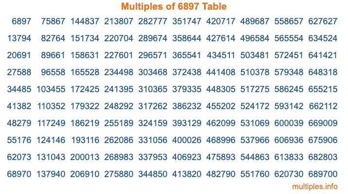 Multiples of 6897 Table Multiples of 6897 Table