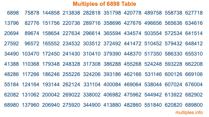 Multiples of 6898 Table Multiples of 6898 Table