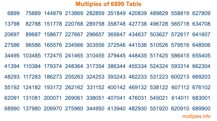 Multiples of 6899 Table Multiples of 6899 Table