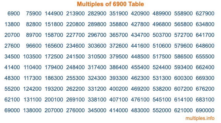 Multiples of 6900 Table Multiples of 6900 Table