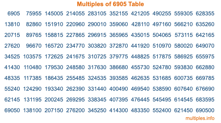 Multiples of 6905 Table Multiples of 6905 Table