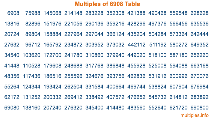 Multiples of 6908 Table Multiples of 6908 Table