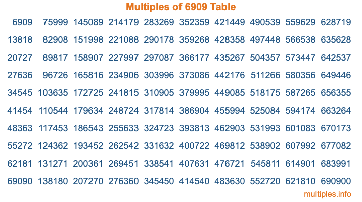 Multiples of 6909 Table Multiples of 6909 Table