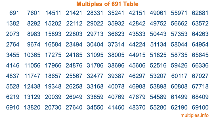 Multiples of 691 Table