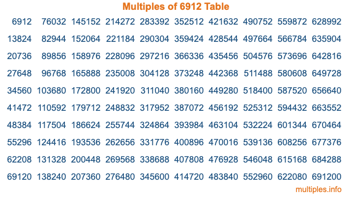Multiples of 6912 Table Multiples of 6912 Table