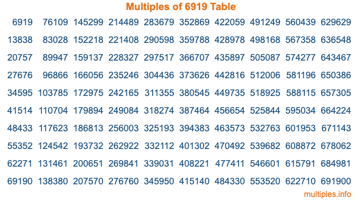 Multiples of 6919 Table
