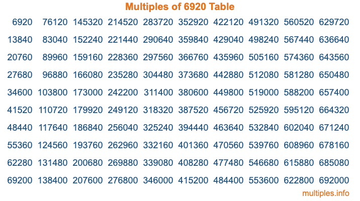 Multiples of 6920 Table