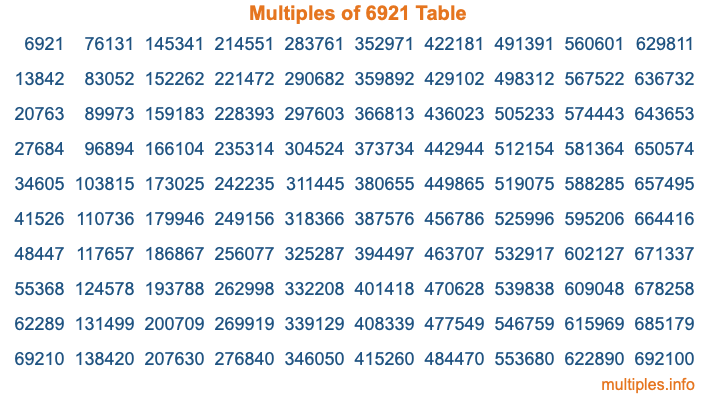 Multiples of 6921 Table
