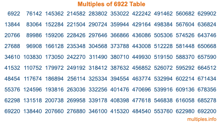 Multiples of 6922 Table Multiples of 6922 Table