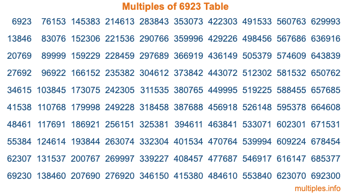 Multiples of 6923 Table