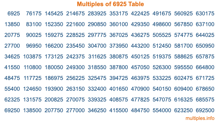 Multiples of 6925 Table Multiples of 6925 Table